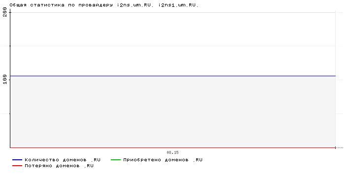 Статистика по провайдеру i2ns.wm.RU. i2ns1.wm.RU.
